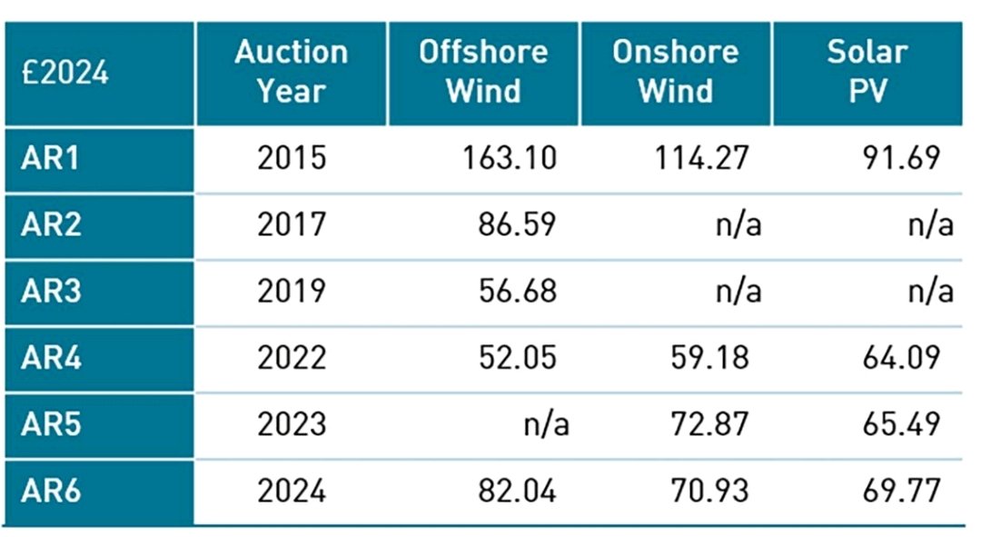 Not allowing replies because he knows it's garbage...

There were no bids for offshore wind in AR5 because the prices were too low. So they went up in AR6

That wasn't enough either... Orsted cancelled the flagship project in AR6 because it was a uneconomic

Now not only is AR7