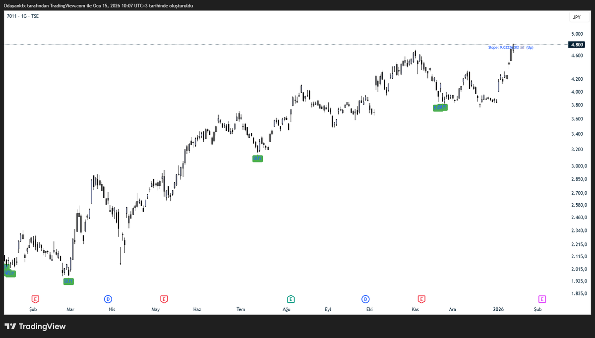 aemintahtaci's tweet image. ATH'a giden bir Mitsubishi Heavy Industries (7011) görüyorum. Şimdiden +%20. İlk hedef 5.000.

Ek olarak önümüzdeki dönemde Japonya tarafında özellikle yarı iletken malzeme ve üretim ekipmanı üreticilerini ile IDM'leri takip etmek gerekiyor: #ROHM, #SCREEN.