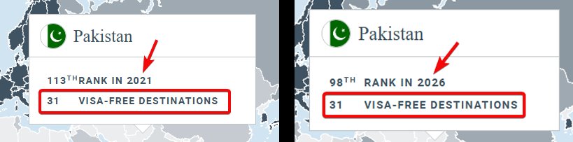 TahaMemon132's tweet photo. The worst year for the Pakistani passport was 2021 with a ranking of 113 but at that time 31 visa free destination was available today is still the same but the ranking improved because the rankings of other countries have also improved.
2021 vs 2026 passport ranking of Palestine https://t.co/JOXxo4Ch1s