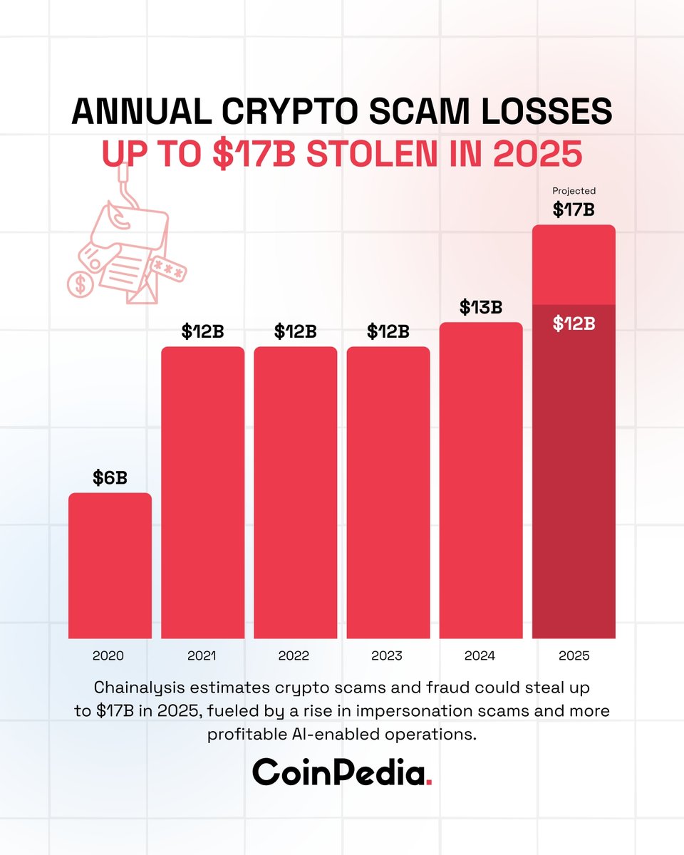 Crypto Fraud Hits New Highs in 2025 🔹Despite growing regulation and  awareness, #cryptocurrency scam losses continue to rise, reaching an  estimated $17B in 2025. 🔹The surge is largely driven by AI-powered  impersonation