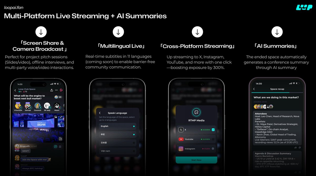 LoopAI_INTL's tweet image. Go live once.
Reach everywhere.
Let AI do the recap.

download.loopspace.xyz