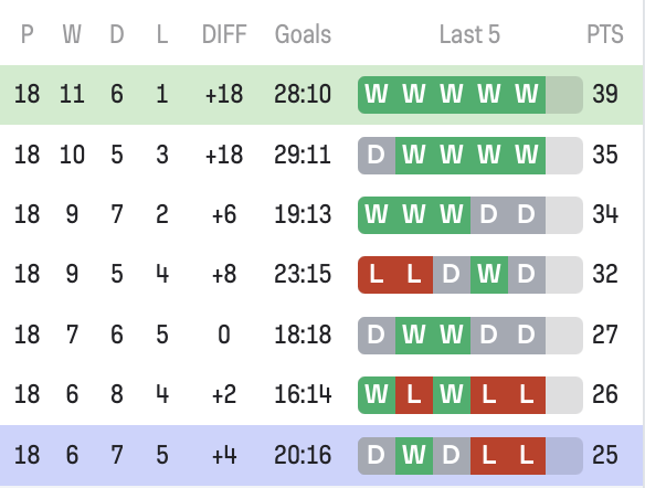 unitwisebet's tweet photo. I am looking at a team placed first, lost one single game and unbeaten at home. Winning 5 games in a row, too strong for their opponent. https://t.co/iAsABB2nP5