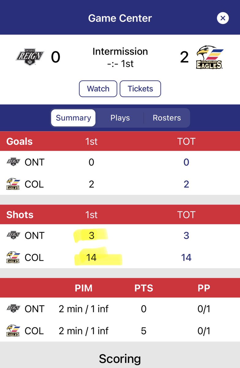 Eagles outshot the Reign through the first two periods last night too, but this time, some of ours went in and none of theirs did. 

A much better start than last night.