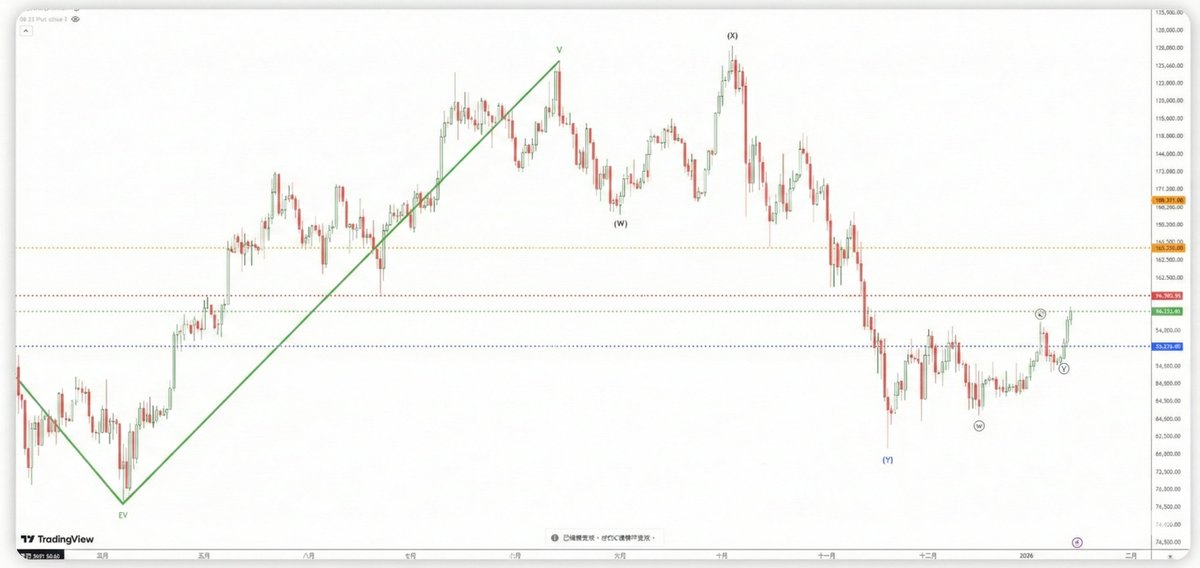 zhaozhao7799's tweet image. Scenario A (Bullish):
Hold above 96.232 -&amp;gt; Break 98.009 -&amp;gt; Run to 103.410.
Scenario B (Correction):
Lose 96.232 -&amp;gt; We correct locally before the next leg up.
Major support sits way down at 92.274. Plenty of room to play.
#Trading #ChartArt #Breakout #btc