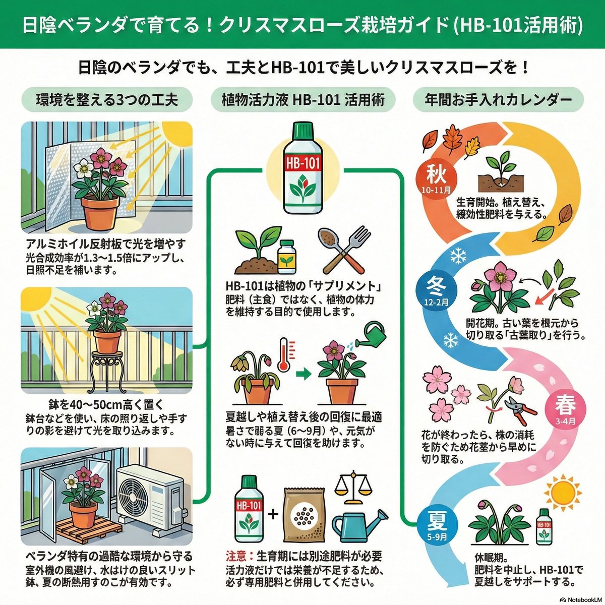 hb101_flora's tweet photo. 日陰のベランダでもクリスマスローズは咲きます

アルミホイルの自作ボードで光を1.5倍に補い、台で高さを出すと受光量がUPします。 日陰は土が乾きにくいので、高排水性の土とスリット鉢で根腐れを防ぎましょう。 週1回の「鉢回し」も忘れずに

#クリスマスローズ
#ベランダ菜園
#HB101 #植物活力液 https://t.co/iofJN0cbIT