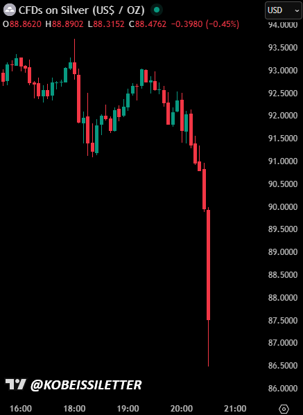 BREAKING: Silver prices drop -8% in minutes briefly after hitting a fresh record high.

The volatility we are seeing in commodities is truly incredible.