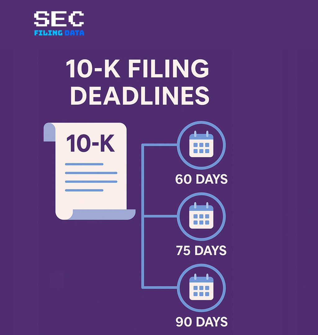 secfilingdata's tweet image. 10-K Filing Deadlines 

• 60 days after fiscal year-end for companies with $700M+ public float
• 75 days for those with $75M–$700M public float
• 90 days for companies with under $75M public float

Filing on time ensures transparency and compliance with SEC reporting standards