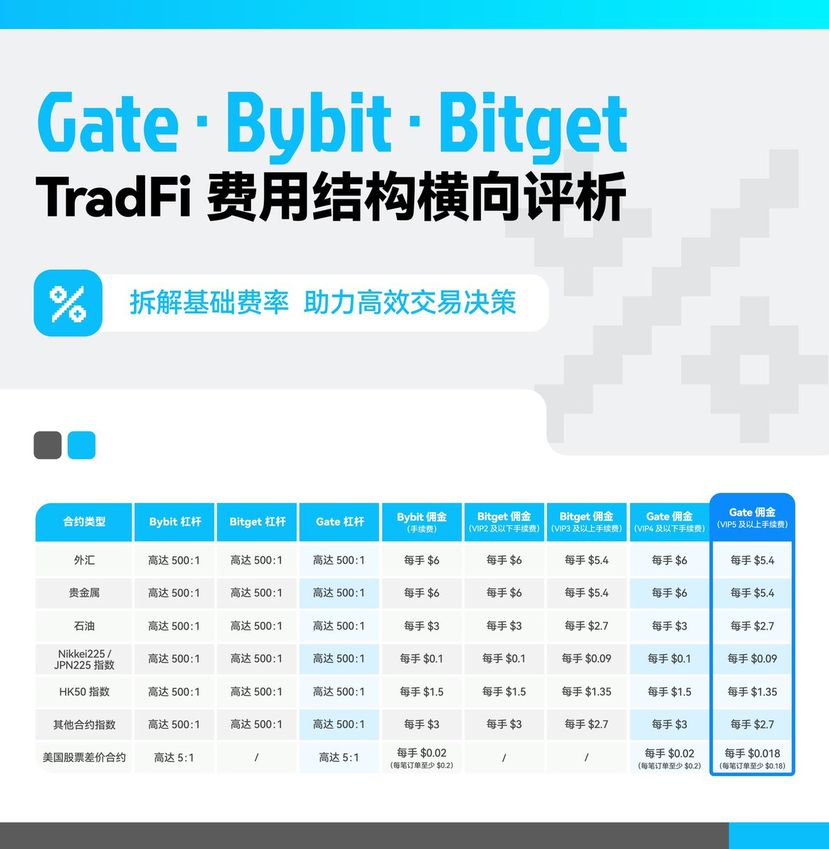 Gate 也上TradeFi 服务了， TradeFi 大战已经爆发了！ 一直在说，现在币圈和传统金融市场正在加速融合。  传统券商平台，他们增加了加密货币资产类型，而加密货币交易所们也开始上传统的金融资产。 这可以说是一场双向奔赴，未来交易所形态一定是一个一站式的平台。  但是 ...