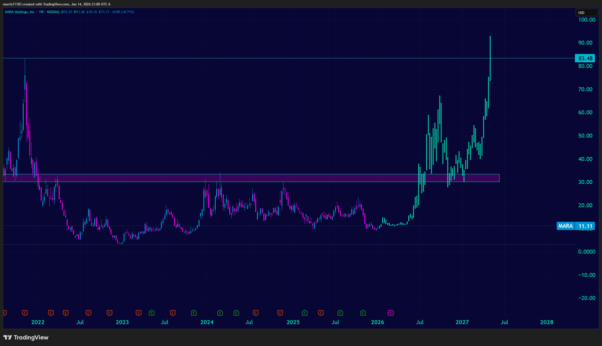 morris11183's tweet image. "Faith is to believe what you do not see; the reward of this faith is to see what you believe" -Saint Augustine on $MARA (probably)