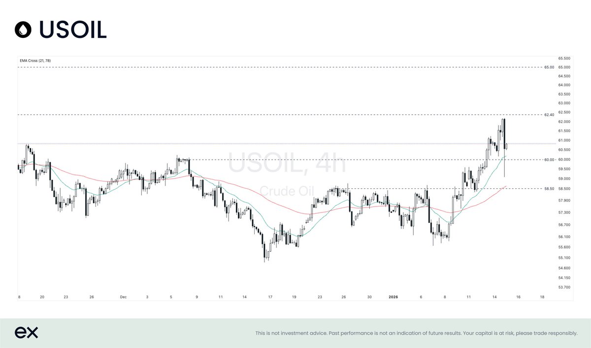 Oil prices declined as US crude oil inventory increased by nearly 4 mln  barrels amid easing Middle Eastern supply risks. USOIL retreated to retest  EMA21 while maintaining higher swings. Sustaining above 60.00