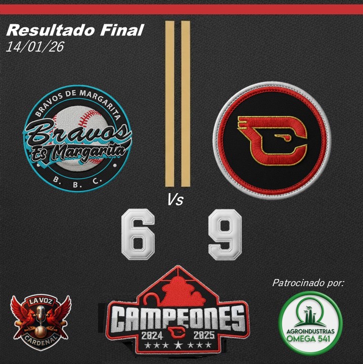 lavozcardenal's tweet image. ¡Liderato recuperado! ⚾️🔥

@CardenalesDice impone su jerarquía y vence 9-6 a @labarrabrava. Quinta victoria para los Crepusculares, que vuelven a lo más alto de la tabla en este peleado Round Robin.
 
¡Paso a paso, equipo! 🆑🔥