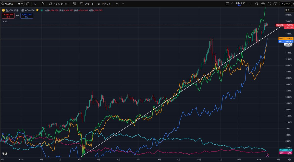 金ゴールドと商社の値動きをあててみたら大体同じでした。インフレ時代は通貨ではなく物価にかけていくといいということです。ちなみに下に這っているのが円 とドルです。どっちのチャートが好きですか？ #金 #ゴールド #商社 #日本円 #米ドル #チャート