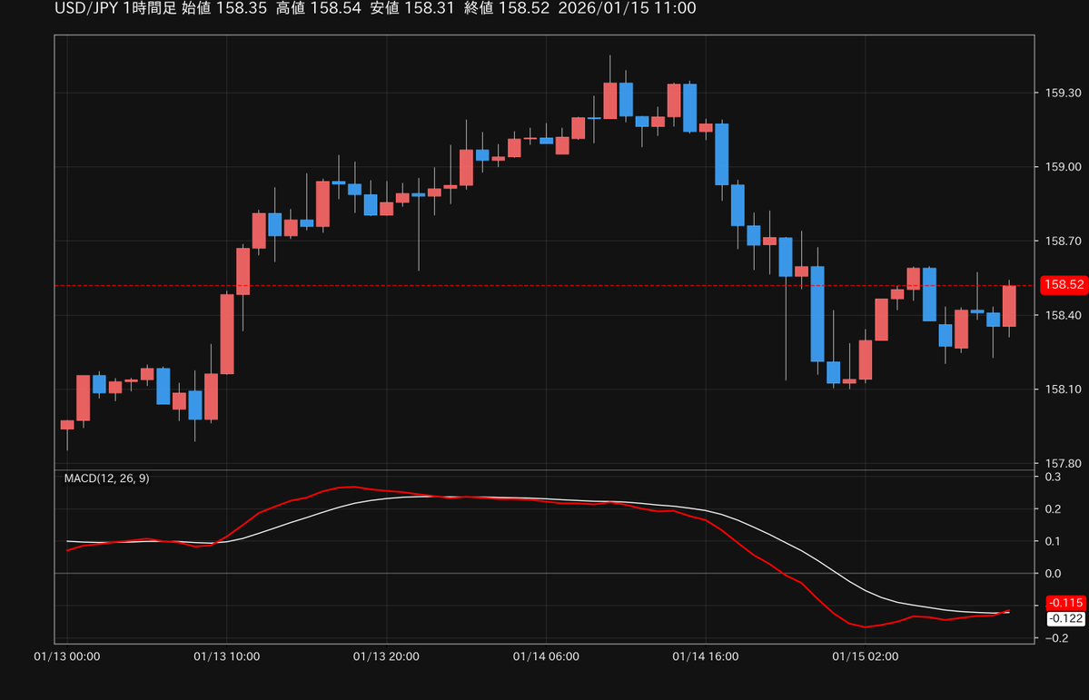 🔔売買シグナル情報🔔 🇺🇸米ドル円に上昇シグナルが点灯！📈 米ドル円の1時間足MACDでゴールデンクロスが発生しました  ※売買シグナルは参考情報です。 #GMO外貨 #米ドル円