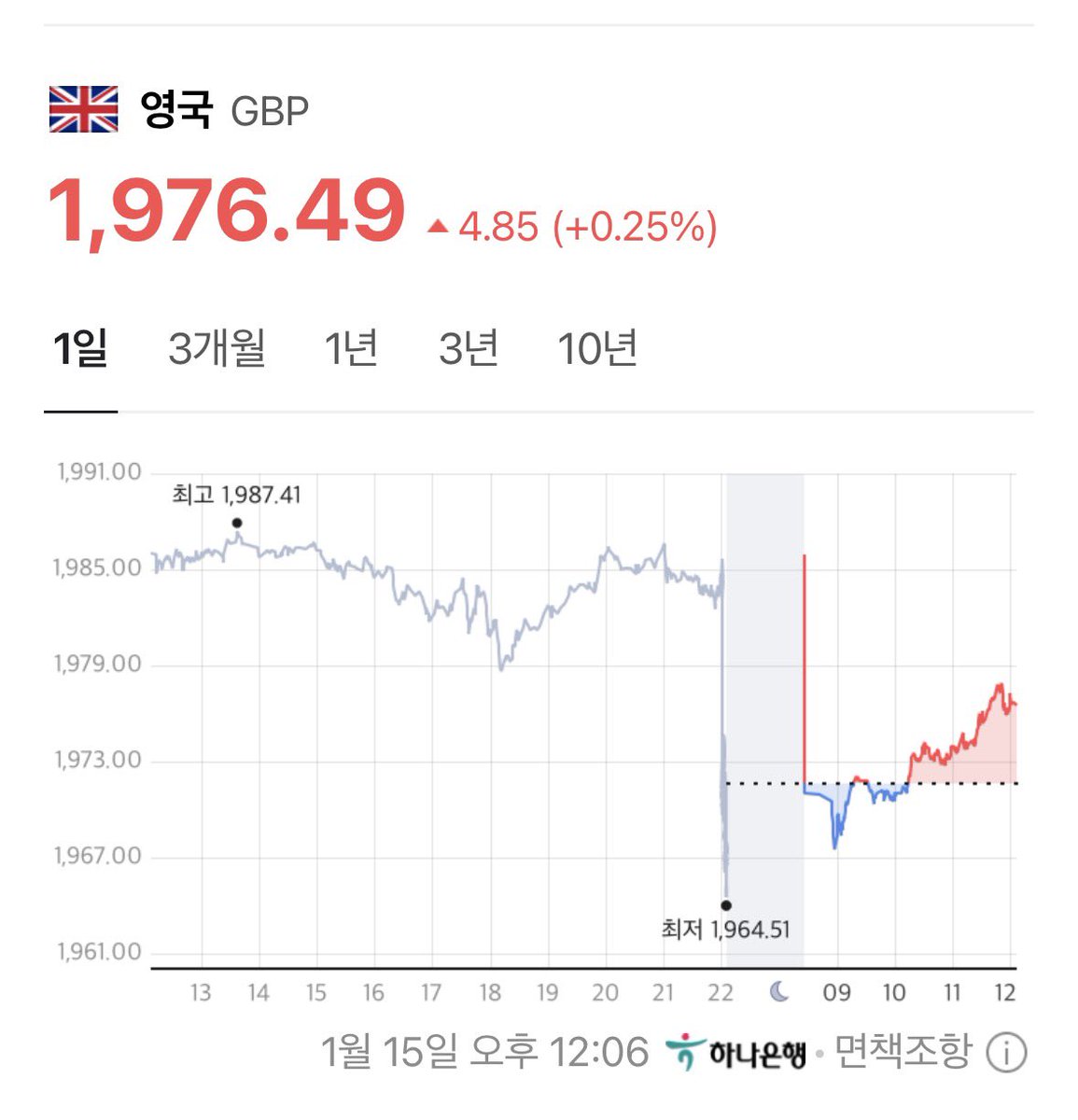 영국에서 뭐 살거 있어서 파운드 환율 보러 들어갔다가 개같이 놀램