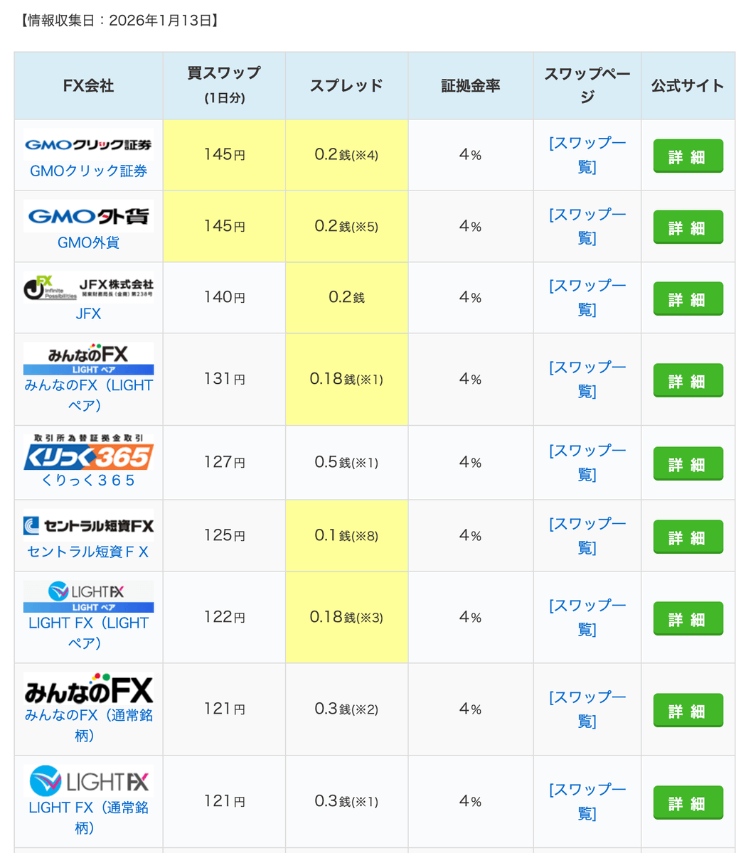 ランキング】#PR メキシコペソ円の日間スワップランキングを更新（画像は一部抜粋）。 ○日間ランキング 1位：GMOクリック証券／145円  1位：GMO外貨／145円 3位：JFX／140円 ※10万通貨あたりの金額 掲載記事を見る↓ https://t.co/q1Qd6d9To4