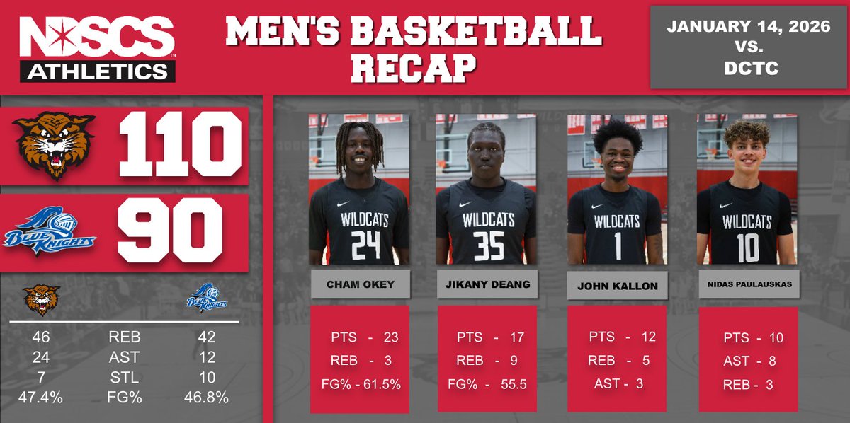 NDSCS Men’s Basketball tweet media