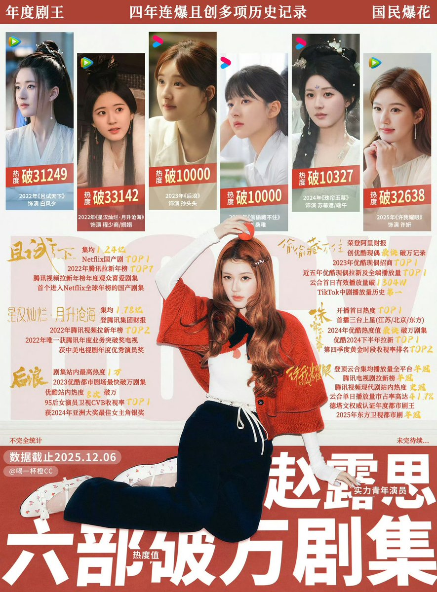 reeeee1236789's tweet image. 951
Top 1
#zhaolusi