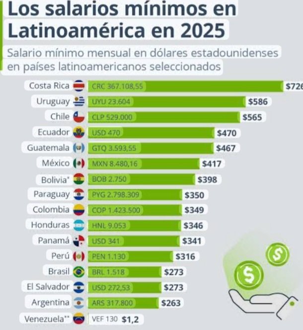m1unicoheroe's tweet image. Vamooo ahora si ... tenemos los salarios más bajos de toda latinoamerica no llegamos ni a mitad de mes pero los celulares pasarán a aranceles 0