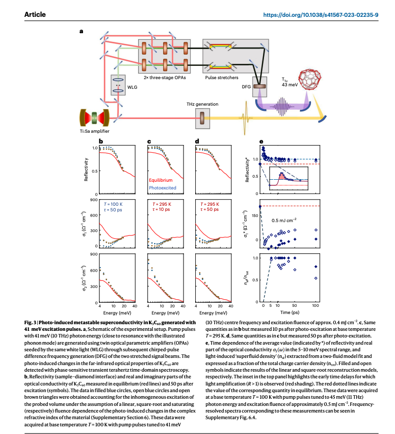 You can induce Room Temperature Superconductivity by shining light on a material.