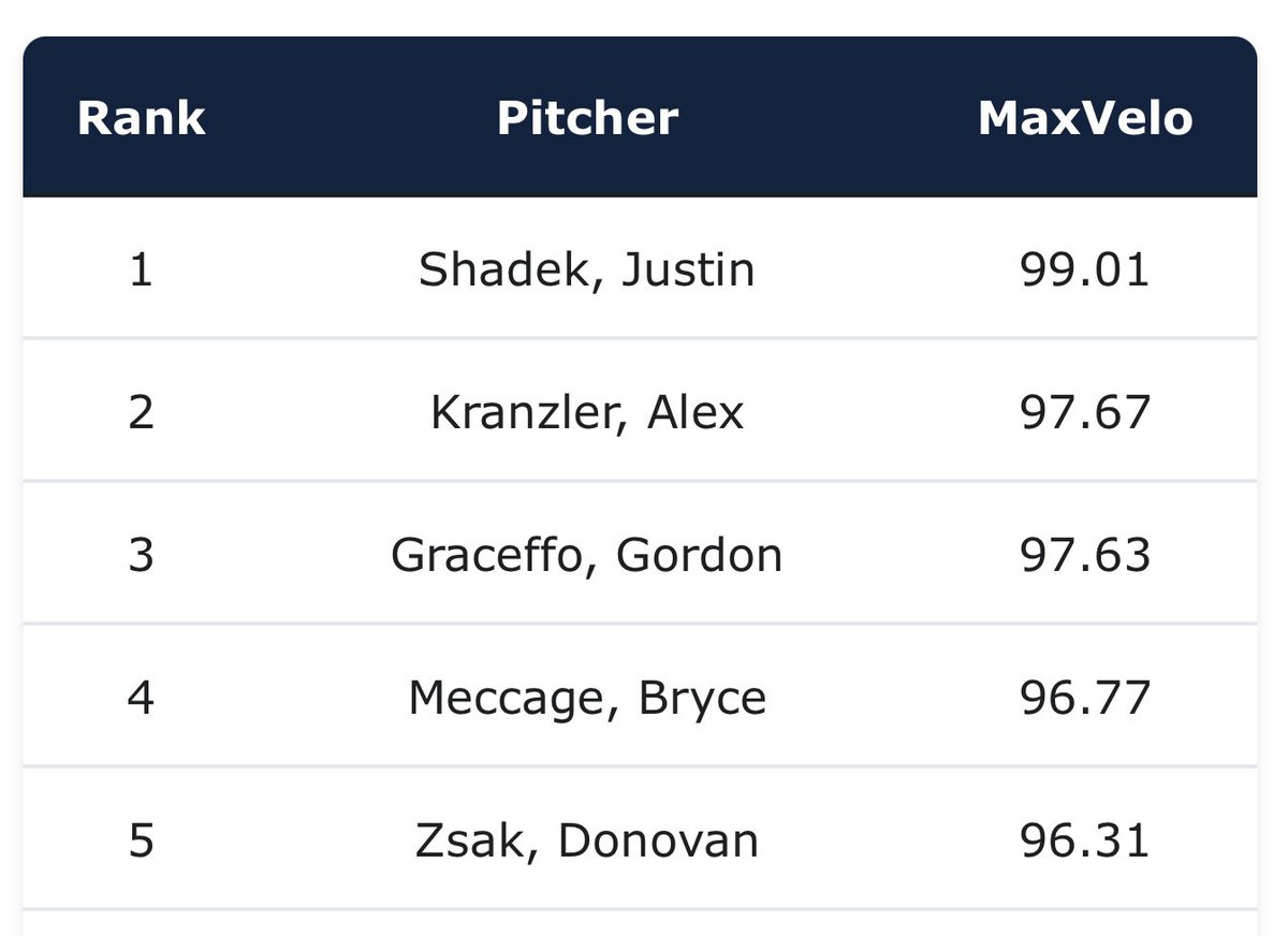 developbaseball's tweet photo. The facilities we work with have some absolute flame throwers. Here’s how the Top 5 of each of their Max Fastball Velocities leaderboards look🔥🔥 #Velo #100mph #Stuff #Pitching @The_BPCsj @AscentAthlete @TotalArmCare https://t.co/8ToZhlFUXo