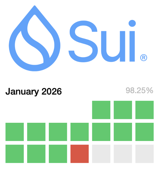 VincentGramoli's tweet photo. @SuiNetwork was down for about 6h. For those who do not understand how some distributed systems cannot even be fault tolerant, I recommend this insightful paper by @Sydney_Uni, @RedbellyNetwork and @EPFL. Note that Solana also had issues offering two-nine availability: https://t.co/ejIoZ5caLM