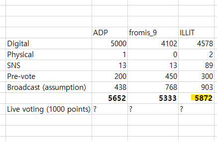 elit_quprids's tweet image. If we lose this, I'm gonna pass out 

Our pre-voting was not good, but our digital saved us. We can't let this happen again in live-voting

We are almost there &amp;amp; Let's not throw away this opportunity when it's right in front of us. Lock in for live voting on Saturday 3:20PM KST