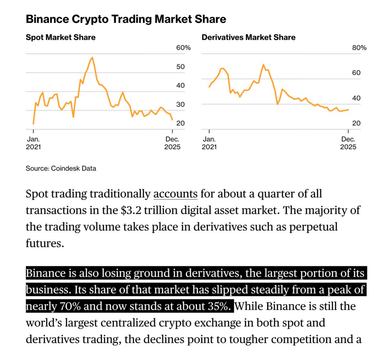 “Binance is also losing ground in derivatives, the largest portion of its business. Its share of that market has slipped steadily from a peak of nearly 70% and now stands at about 35%.”

Hyperliquid