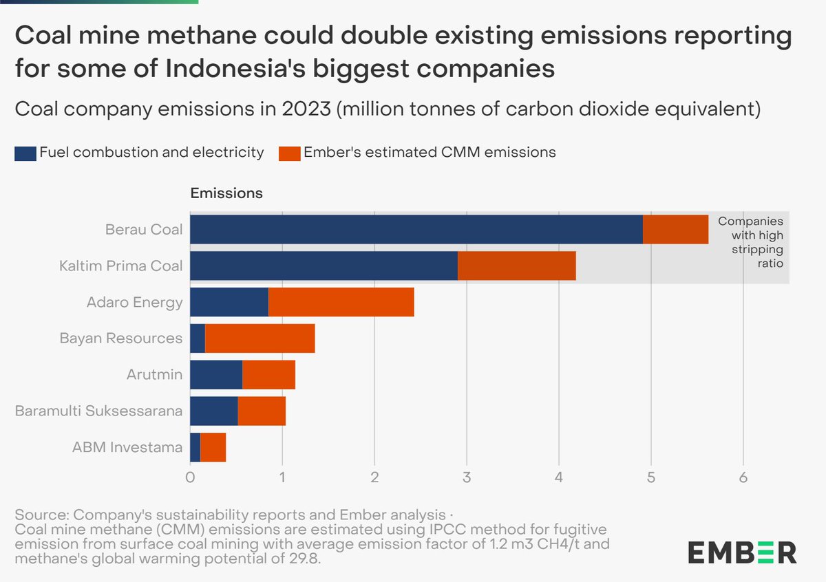 ember_energy's tweet photo. Accurate methane reporting could DOUBLE the estimated emissions of Indonesia’s largest coal companies, but destroying the methane with available technologies could mitigate additional emissions 💨🪨
https://t.co/vsSfPoSdhc
#MitigatingVAM https://t.co/nvlnRcRB7o