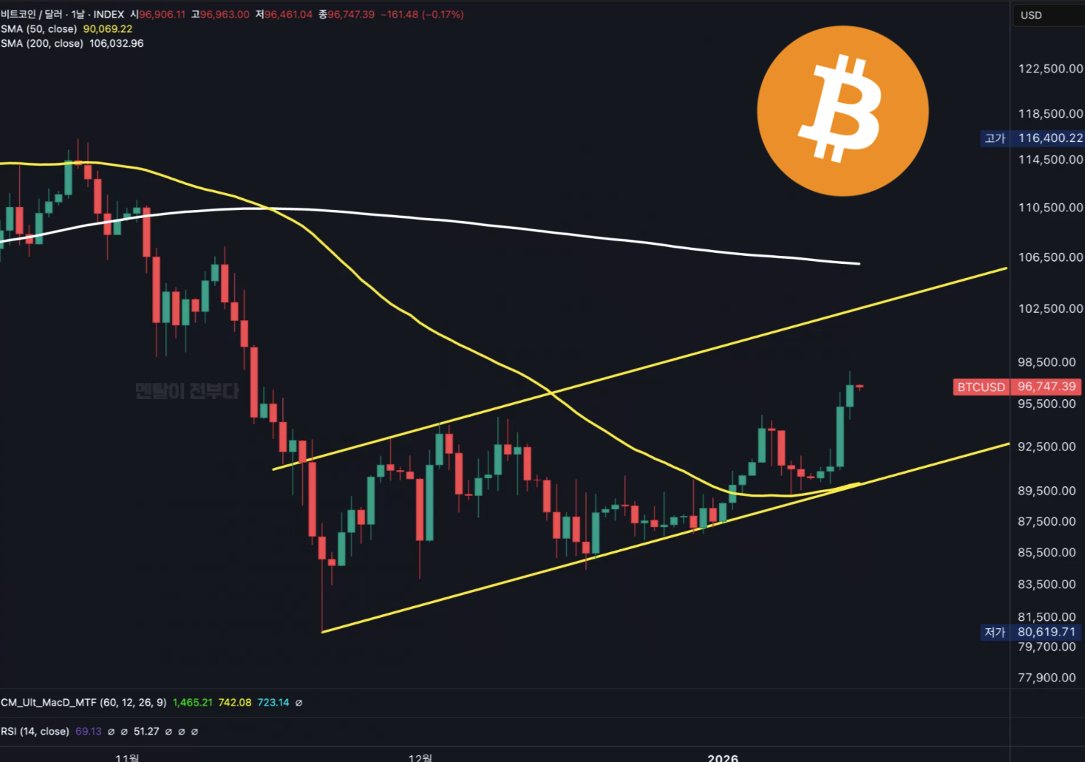 🚨비트코인 시황🚨 비트코인은 리스크온 흐름과 함께 9.8만 달러까지 상승했으며, 단기 급등에 따른 차익실현 조정이 진행 중입니다.  9.4~9.5만 달러 저항 돌파는 유효해 보이며, 10만 달러까지의 흐름은 열려 있습니다. 핵심 저항은 10만 달러, 상단으로는