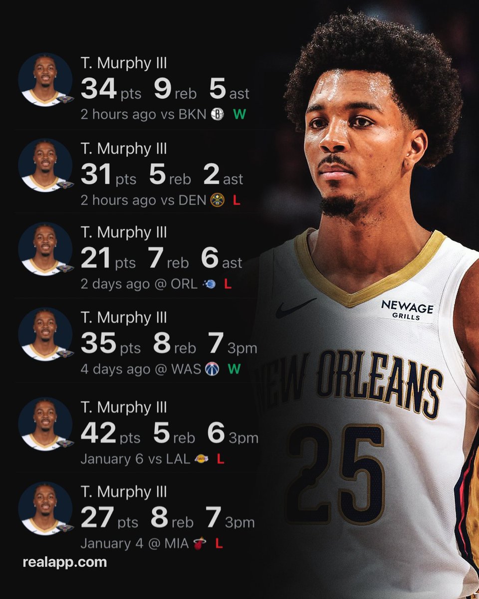 TheDunkCentral's tweet image. Trey Murphy III over his last 6 games:

34 PTS - 9 REB - 5 AST
31 PTS - 5 REB - 2 AST
21 PTS - 7 REB - 6 AST
35 PTS - 8 REB - 7 3PM
42 PTS - 5 REB - 6 3PM
27 PTS - 8 REB - 7 3PM

(Via @realapp )
