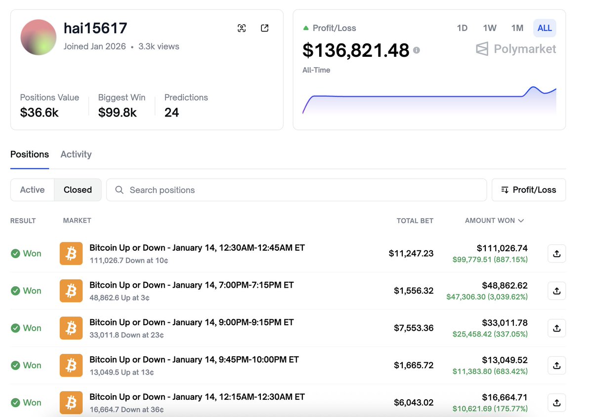 交易员hai15617再凭策略精准预测比特币，单日盈利13.68万美元，胜率33.33%