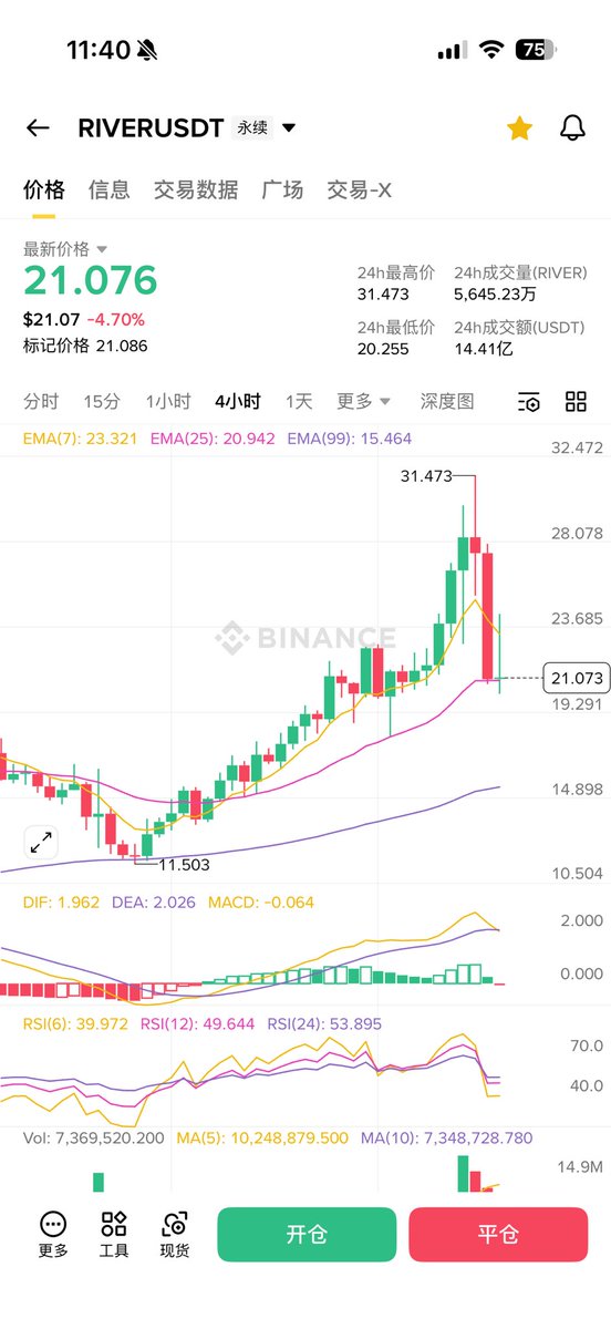 这个就是快速回落，然后等一个弱反弹，适合进场做空的点位