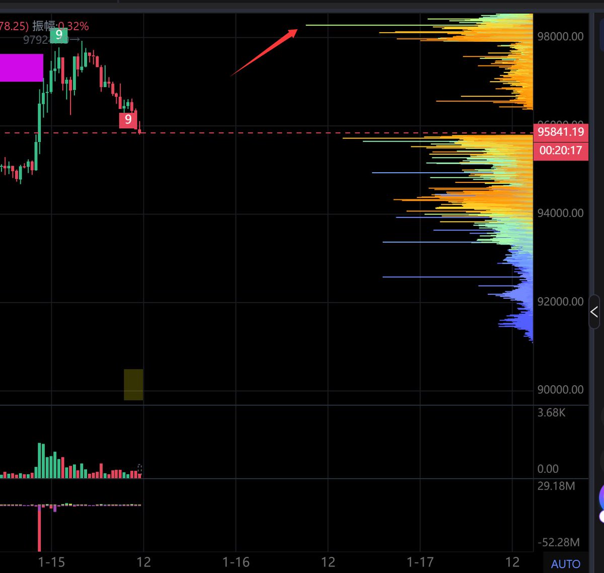 30分钟流动性图958最大的多头筹码刚刚已经被狗庄吃了。。。 今天ETH 跌的很厉害,没有跟着BTC 一起冲! 上分的98300空方筹码点已经是最多的了。