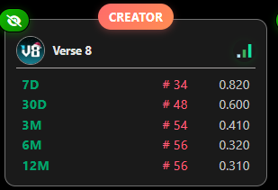 Osorry's tweet image. 그냥 빈집이나 털어야겠습니다.
글 안써도 등수 올라가는 @Verse_Eight 이나 할게요.
요즘은 게임하시는 분들도 많이 없는거 같고
얼른 야핑 보상안이 나와야지 벌스가 다시 불 탈거 같습니다.

플랫폼은 정말 잘 만들었고 $CROSS 같은 프로젝트랑 이벤트도 너무 좋으니까 꾸준히 관심은 가져야겠죠!