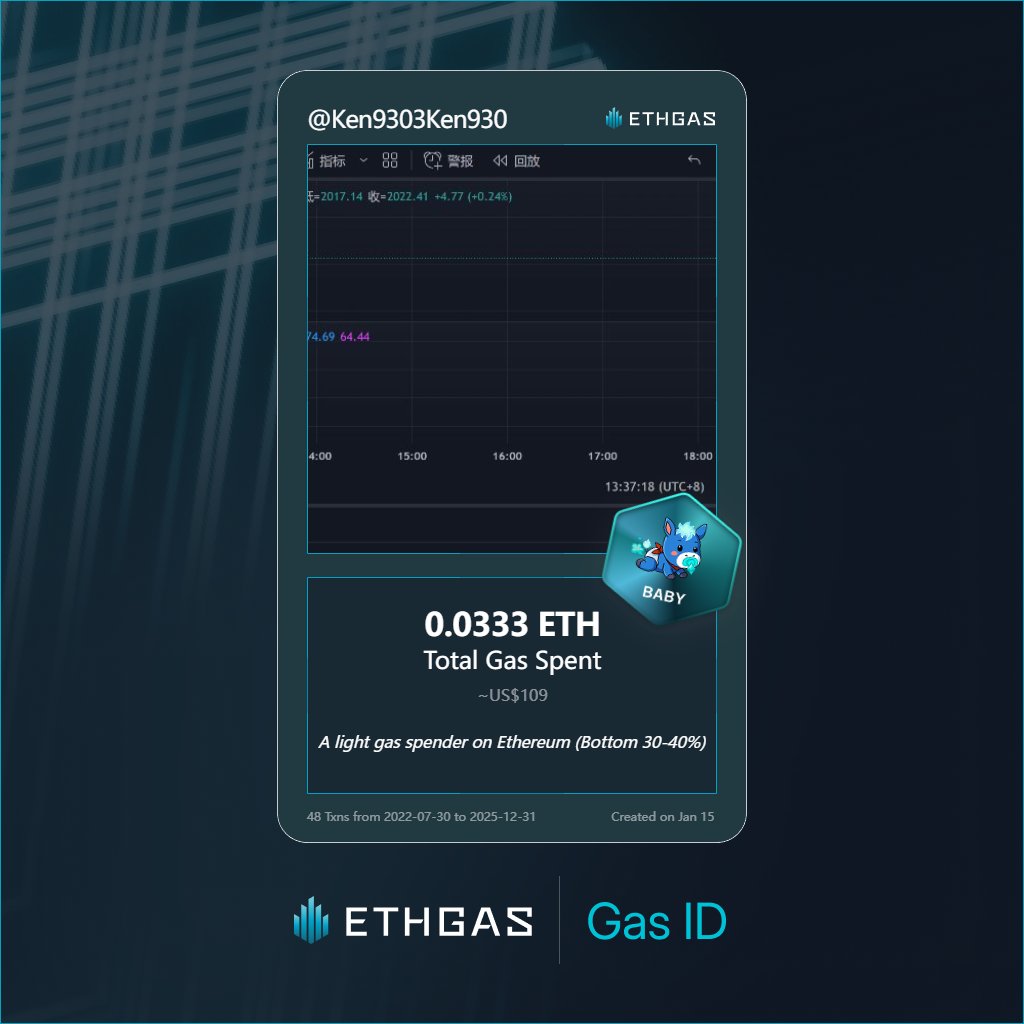 Ken9303Ken930's tweet photo. Just unlocked my Gas ID via ETHGas 🪪

I'm a Baby Jack with 0.0333 ETH spent on gas since Beacon Chain - now fueling my climb to the Gasless Future and earned 8 Beans already. 

Reveal yours at https://t.co/bLRFz7OeNt https://t.co/6BM4veyCyv