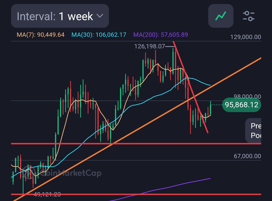 🛑BTC trading near multi-week highs as soft U.S. inflation data and global  tensions boost safe-haven demand for crypto.