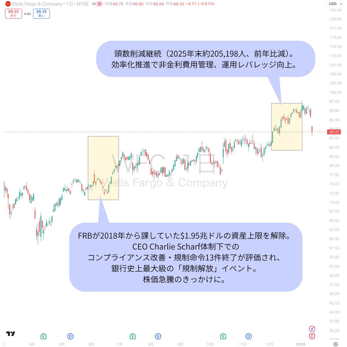 ウェルズ・ファーゴ｜WFC ✅️直近のマーケット環境 株価は1月14日終値で89.30ドル（-4.55%）。  年初来下落率6.4%で、市場キャップ約2940億ドル。 Q4 2025決算でEPS beatもrevenue missが株価圧力、  52週高値97.76ドルから調整中。 全体市場は銀行セクター弱含み、PE15 ...