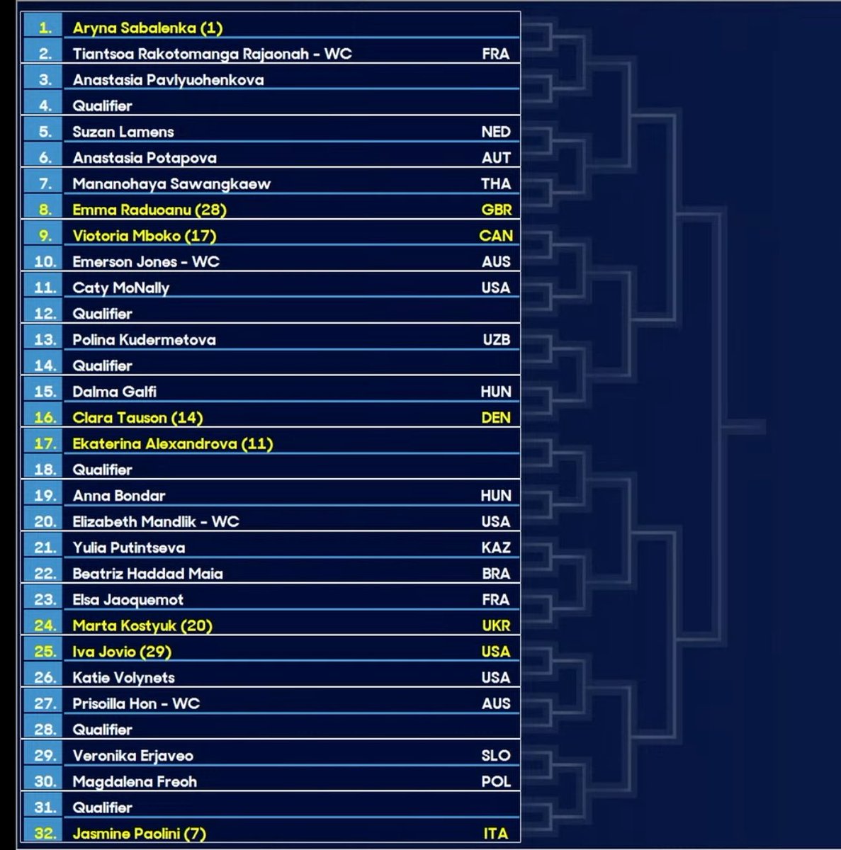 josemorgado's tweet image. #AusOpen Women’s Singles draw