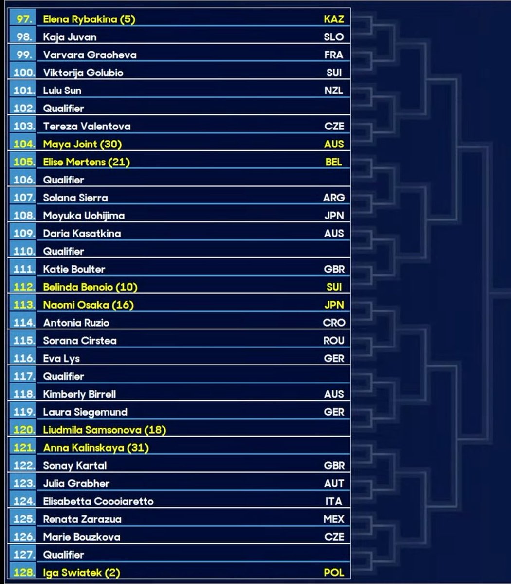 josemorgado's tweet image. #AusOpen Women’s Singles draw
