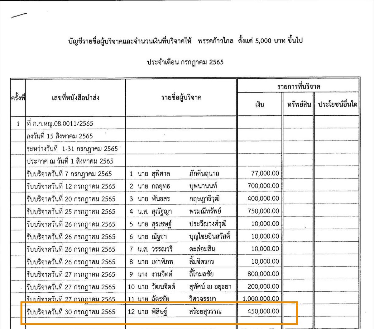 headachestencil's tweet image. ทำไมไม่เขียนนามสกุลครับ? แล้วเป็นอะไรกับคนนี้ที่บริจาคเงินให้พรรค???
ทำไมจู่ๆเขียนข่าวเลี่ยงไม่เขียนนามสกุลหมดเลย อย่ามาเนียน เลี่ยงอะไร????