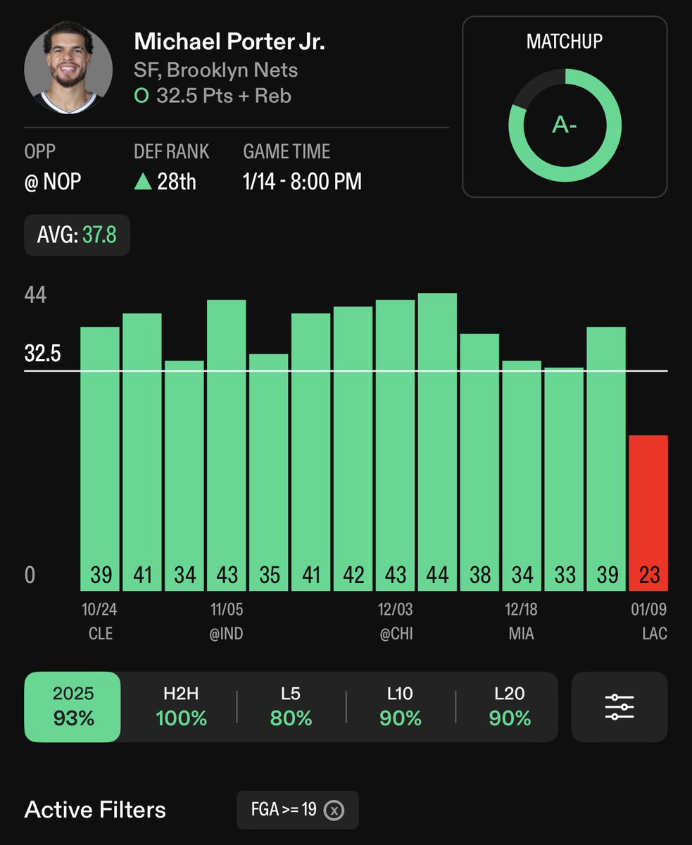 KBProps's tweet photo. KB’s January 14th NBA Betting Card Recap 🏀

Michael Porter Jr “O” 32.5 Pts+Rebs ❌
Nikola Vucevic “O” 17.5 Points ✅

MPJ very much had the volume tonight definitely not efficiency as he shot 7-19 (37%) from the field. Poor shooting is out of our control unfortunately so all we can do is move onto tomorrow.