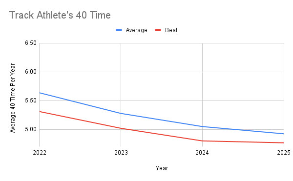 shtigers_track's tweet photo. Track season is getting near. It's not the favorite sport of many but it is the universal donor. Track makes athletes fast! Fast athletes make great players. 
🧵🧵🧵 https://t.co/AhRapcIlk2