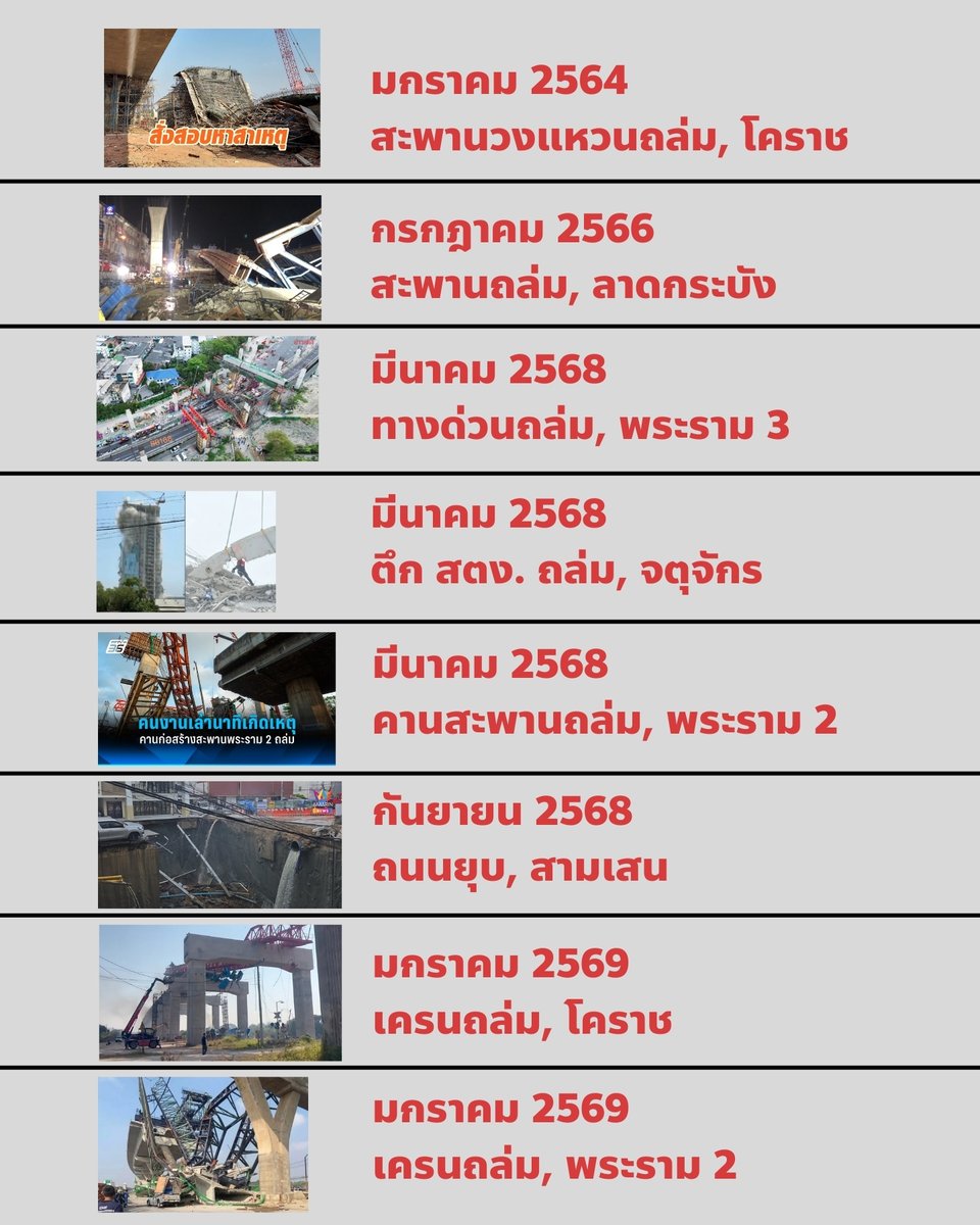 captainnerd23's tweet image. เลือกแบบเดิม ก็ได้แบบเดิม ...

ถ้าประเทศไทยไม่เปลี่ยนใหญ่จริงๆ ผมว่าไม่ต้องไปทันโลกอะไรหรอก เอาแค่ชีวิตรอดให้ได้ในแต่ละวันก็บุญแล้ว

นี่ผมคัดมาเฉพาะเหตุการณ์ใหญ่นะ ไม่รวมเหตุการณ์ย่อยๆอย่างพวกเหล็กหล่นใส่รถ หรือน้ำหล่นใส่รถ

คือผมไม่มีความรู้ด้านวิศวะ…