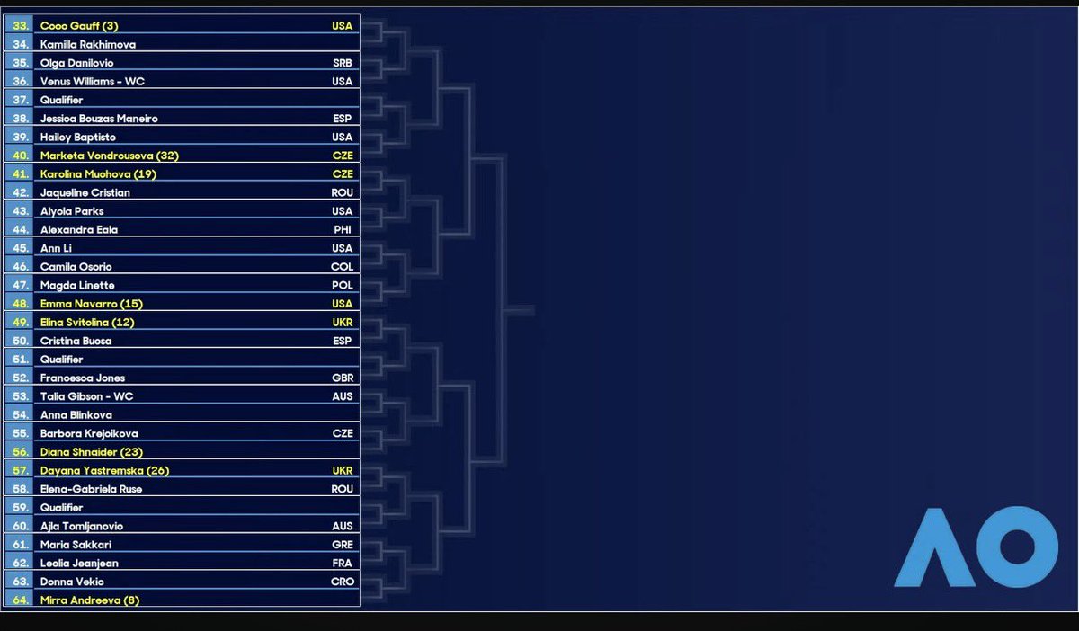 blckgldblckwht's tweet photo. Alex Eala’s Australian Open Main Draw debut pathway

R1:🇺🇸Parks
R2:(19)🇨🇿Muchova
R3:(15)🇺🇸Navarro
R4:(3)🇺🇸Gauff/(32)🇨🇿Vondrousova
QF:(12)🇺🇦Svitolina/(8)Andreeva
SF:(1)Sabalenka/(7)🇮🇹Paolini
F:(2)🇵🇱Swiatek/(4)🇺🇸Anisimova/(5)🇰🇿Rybakina/(6)🇺🇸Pegula

#AO26 https://t.co/jynxzxPd9T
