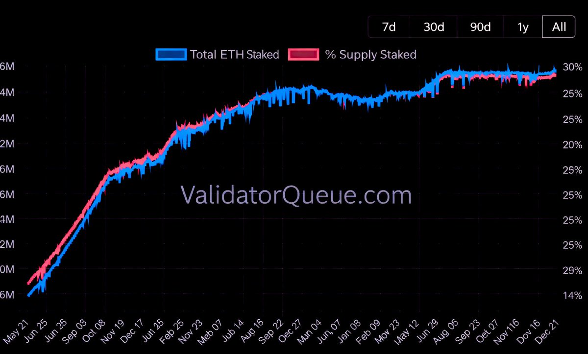 BREAKING: 🚨 Ethereum staking surges to a record high, with 36M+ $ETH  locked, nearly 30% of circulating supply, BULLISH 🔥