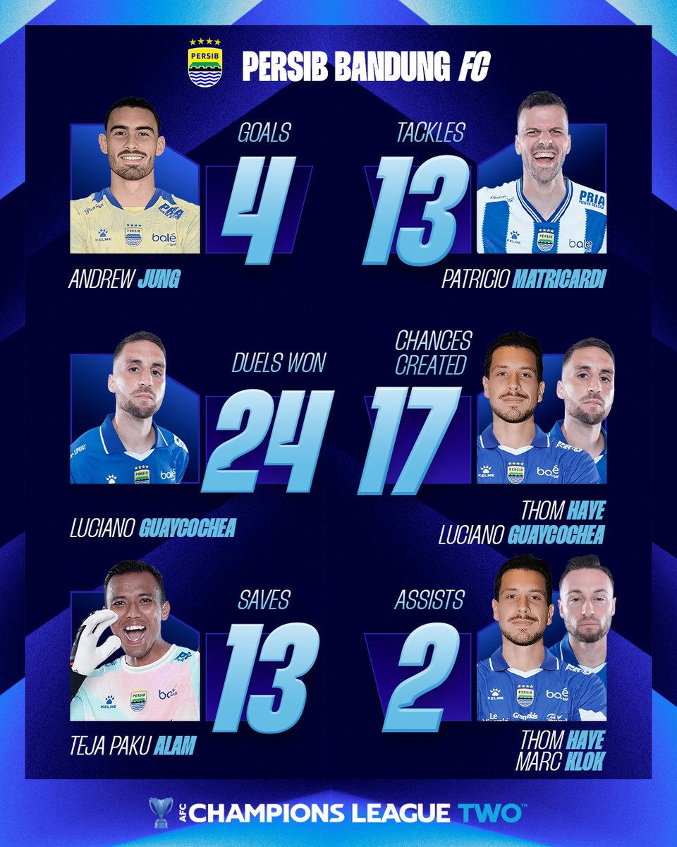 TheAFCCL's tweet image. Collective effort, highlighted by key performers!

🇮🇩 Persib Bandung’s #ACLTwo Group Stage campaign in focus 📊
