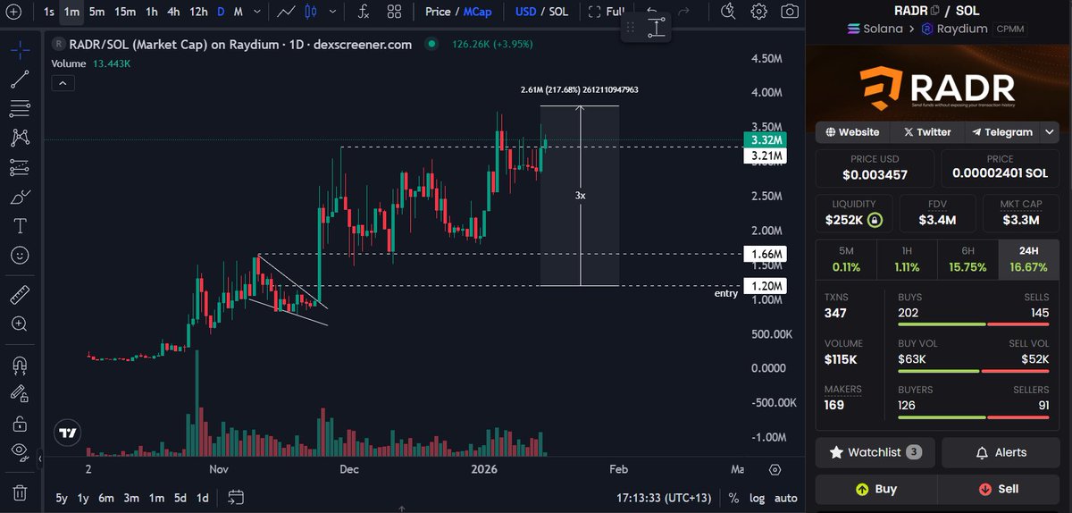 $RADR is one of the cleanest, most solid charts in the trenches right now.

Building the next gen private payments infrastructure on $SOL, you're seeing it here first folks. 👀

Tokenomics V2 drops this February: 
✅Real usage-driven rewards 
✅Buybacks 
✅Builder incentives