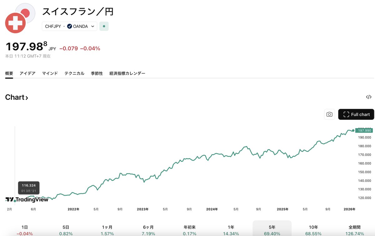 5年前に116円台だったスイスフランは200円手前までの円安。  昔はスイスフランとともに円は安全通貨と言われいていたのに一方的に円は下落している・・・・・  以前は仕事と銀行でのミーティングのためにジュネーブに入ることもよく合ったが、どうしても足が遠のく ...