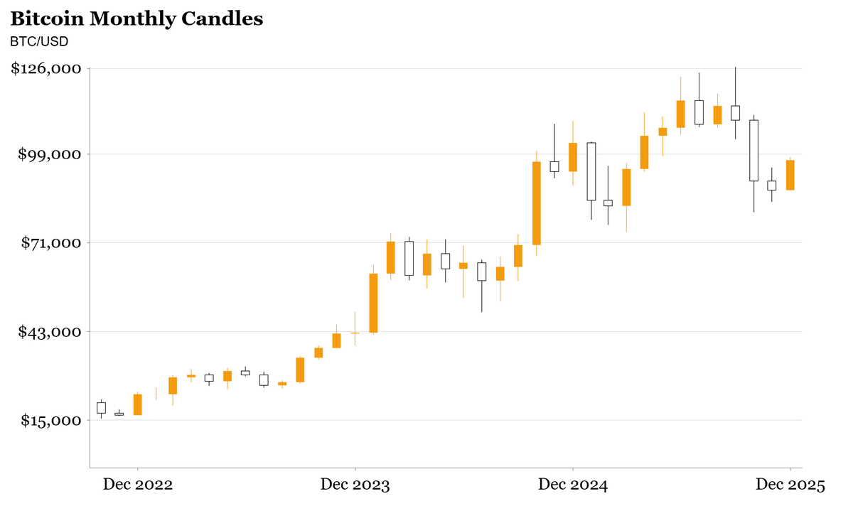 Bitcoin is up 500% over the past three years