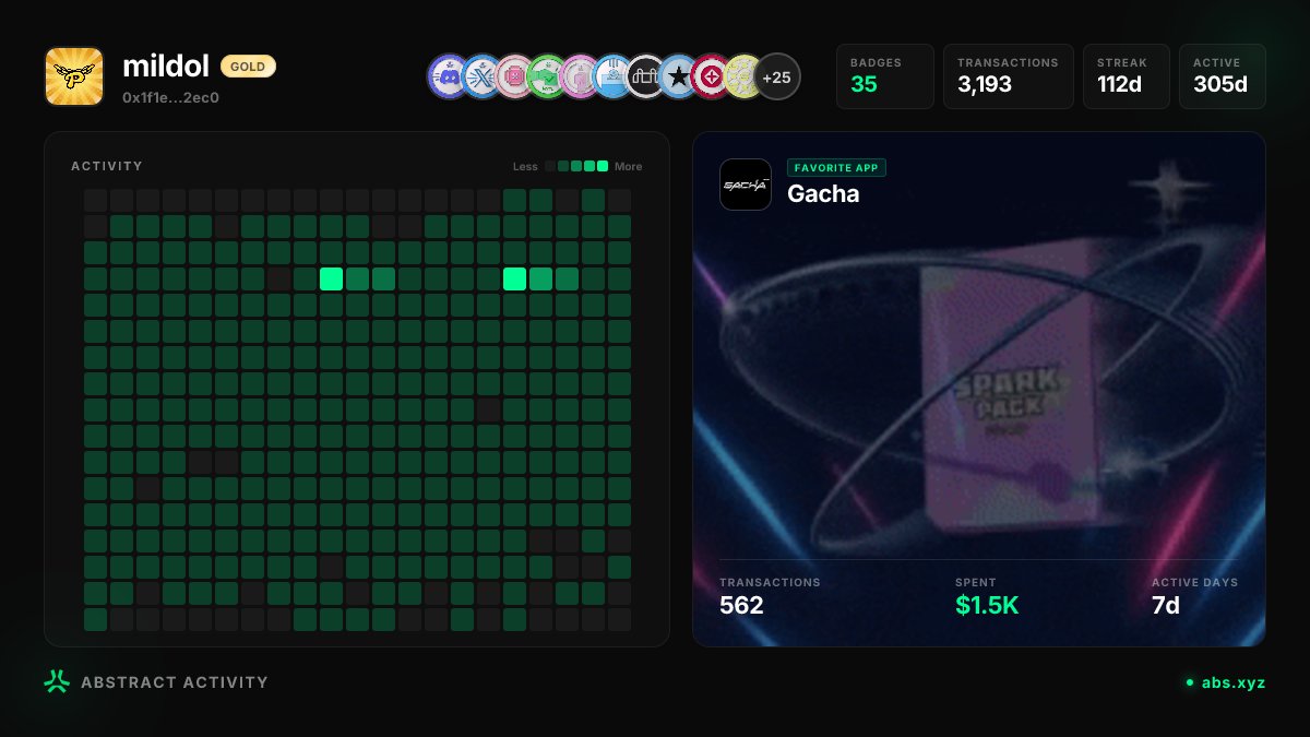 · 112 day streak 
· 3.193 txns 
· Gold tier on <a href="/AbstractChain/">Abstract</a>
· 35 badges. Im waiting clipper Badges 
Check yours: onchain.abs.xyz/u/0x1f1e412953…